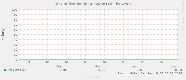 Disk utilization for /dev/md126