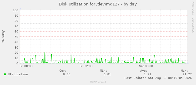 Disk utilization for /dev/md127