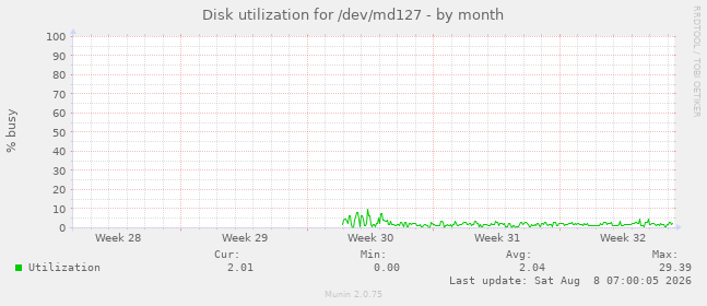 Disk utilization for /dev/md127