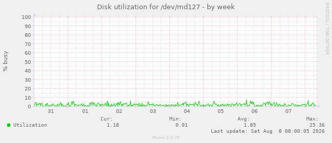 Disk utilization for /dev/md127