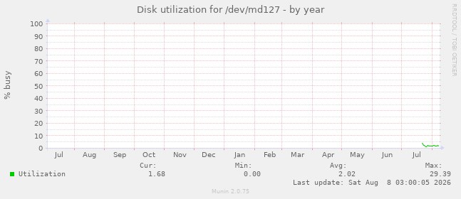 Disk utilization for /dev/md127