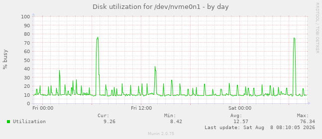 Disk utilization for /dev/nvme0n1