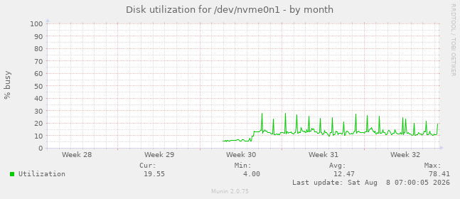 Disk utilization for /dev/nvme0n1