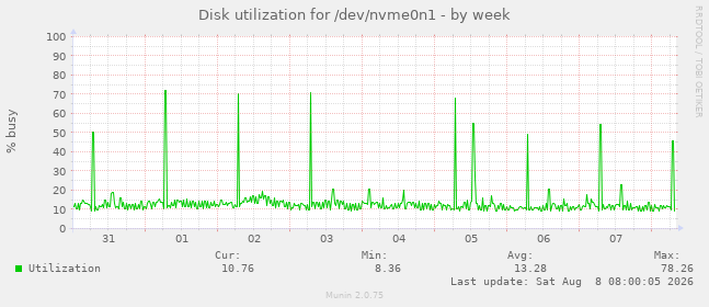 Disk utilization for /dev/nvme0n1