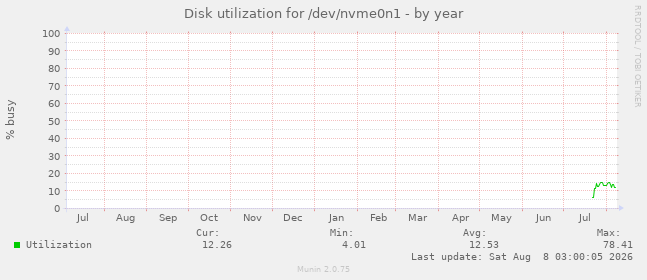 Disk utilization for /dev/nvme0n1