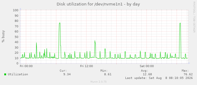 Disk utilization for /dev/nvme1n1