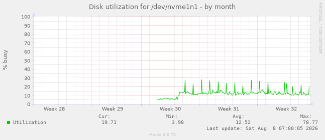 Disk utilization for /dev/nvme1n1