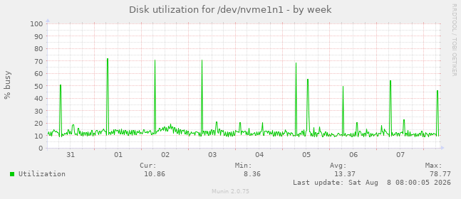 Disk utilization for /dev/nvme1n1