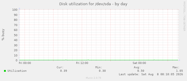 Disk utilization for /dev/sda