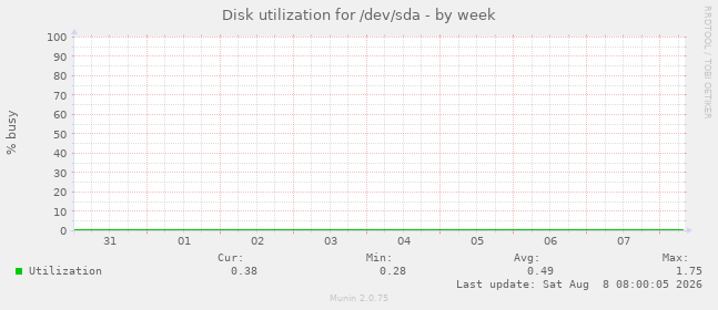 Disk utilization for /dev/sda