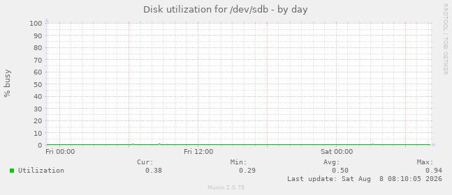 Disk utilization for /dev/sdb