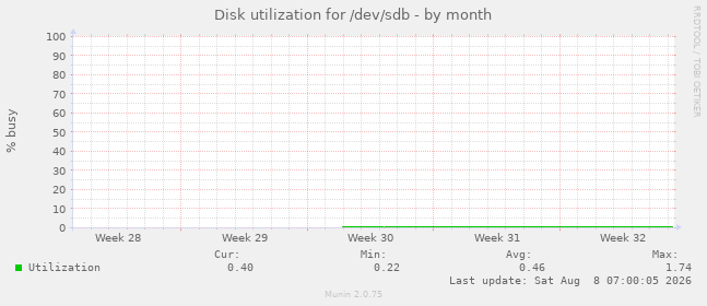 Disk utilization for /dev/sdb