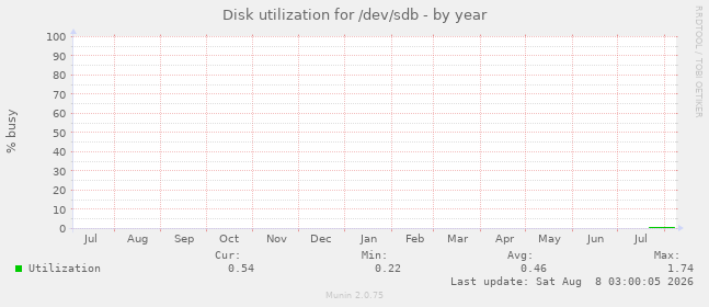 Disk utilization for /dev/sdb