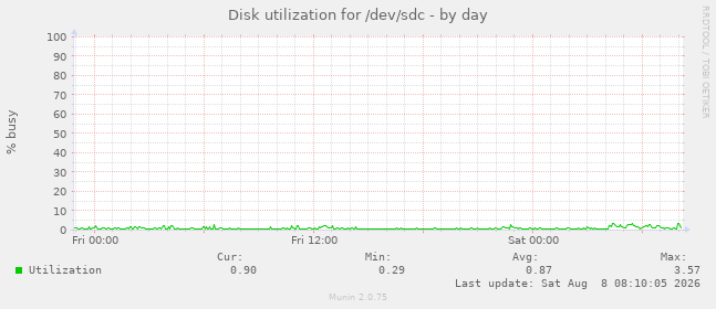 Disk utilization for /dev/sdc