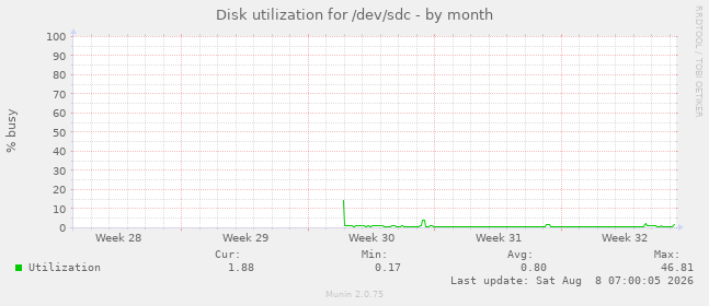 Disk utilization for /dev/sdc