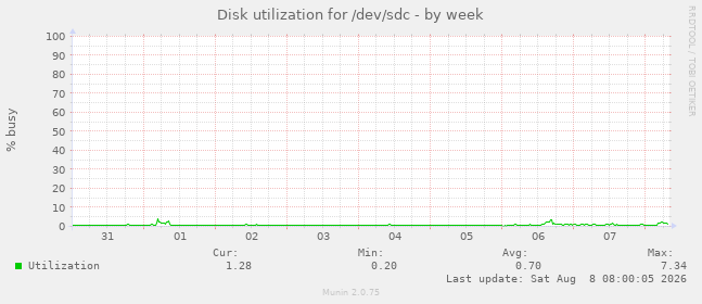 Disk utilization for /dev/sdc