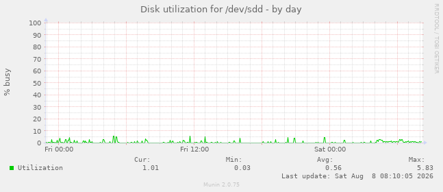 Disk utilization for /dev/sdd
