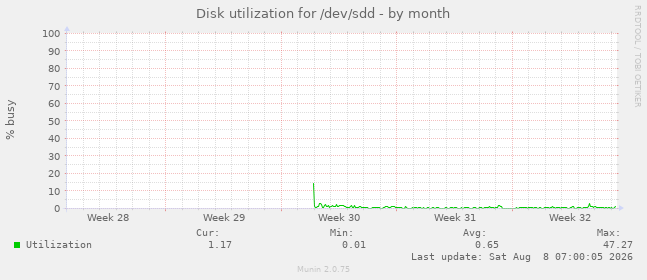 Disk utilization for /dev/sdd