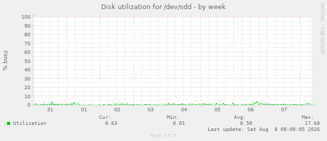 Disk utilization for /dev/sdd