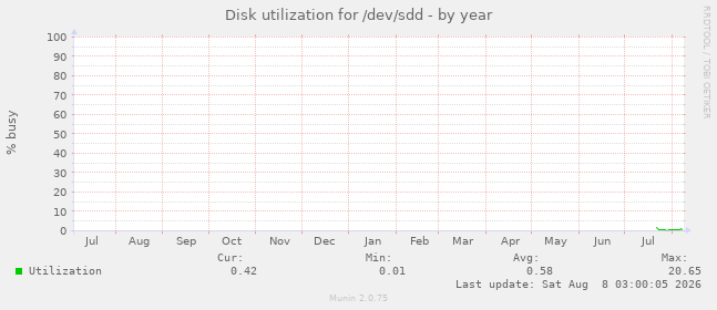 Disk utilization for /dev/sdd