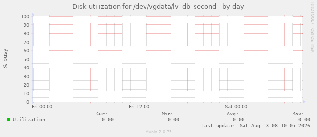 Disk utilization for /dev/vgdata/lv_db_second
