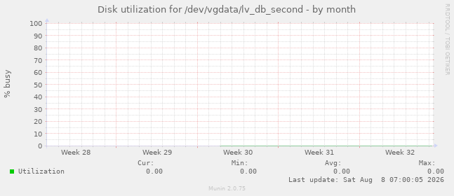 Disk utilization for /dev/vgdata/lv_db_second