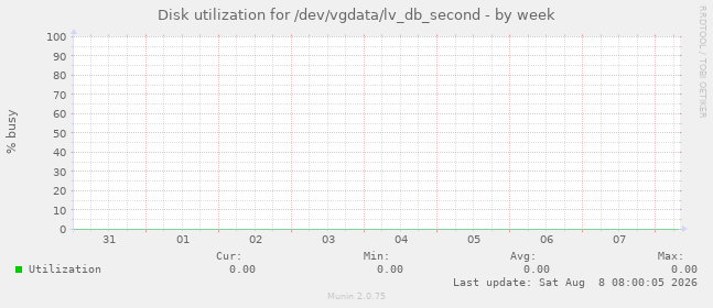 Disk utilization for /dev/vgdata/lv_db_second