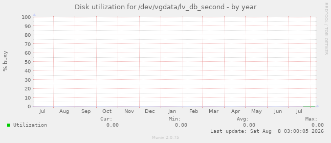 Disk utilization for /dev/vgdata/lv_db_second