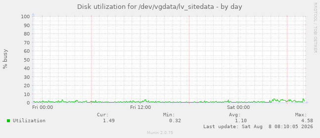 Disk utilization for /dev/vgdata/lv_sitedata