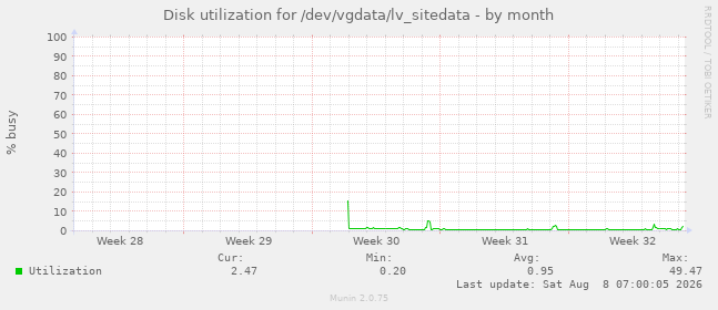 Disk utilization for /dev/vgdata/lv_sitedata