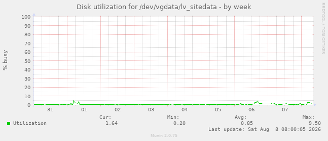 Disk utilization for /dev/vgdata/lv_sitedata