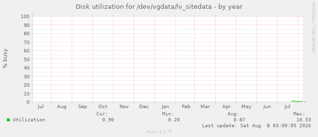 Disk utilization for /dev/vgdata/lv_sitedata