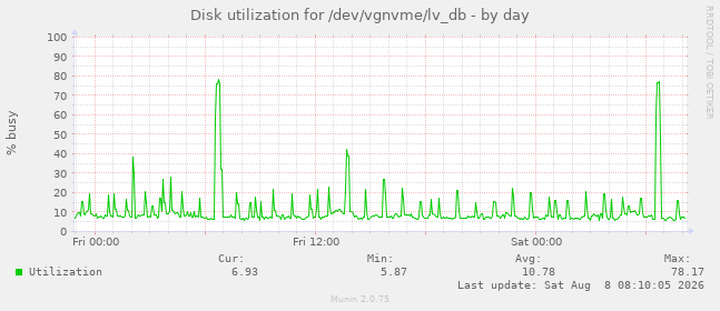 Disk utilization for /dev/vgnvme/lv_db