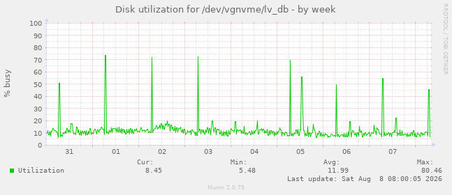 Disk utilization for /dev/vgnvme/lv_db