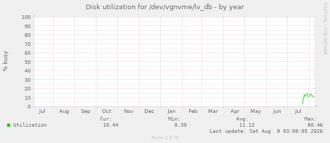 Disk utilization for /dev/vgnvme/lv_db