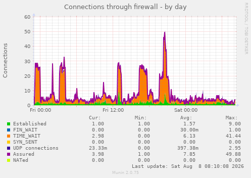 Connections through firewall