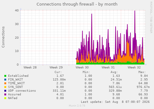 Connections through firewall