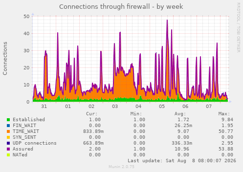 Connections through firewall