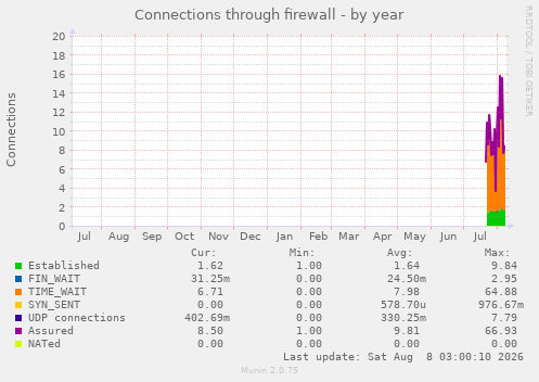 Connections through firewall
