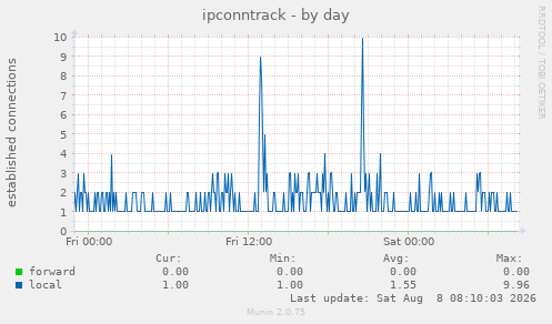 ipconntrack
