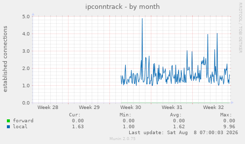 ipconntrack