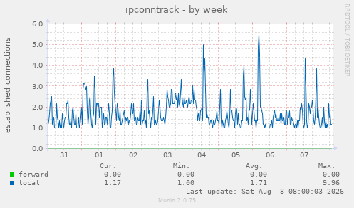 ipconntrack