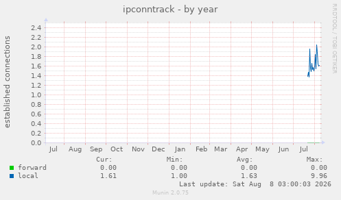 ipconntrack