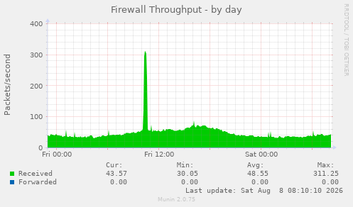 Firewall Throughput
