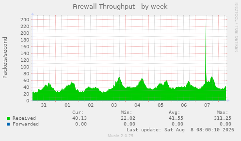 Firewall Throughput