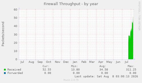 Firewall Throughput