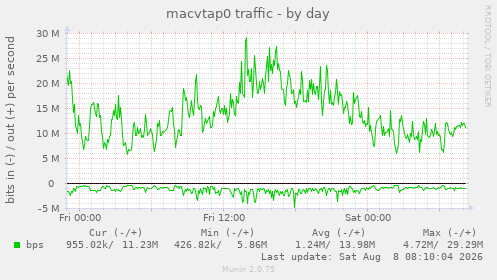 macvtap0 traffic
