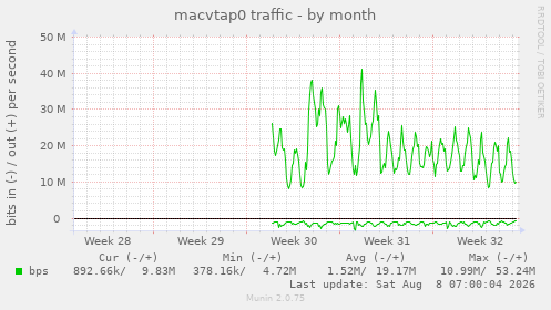 macvtap0 traffic