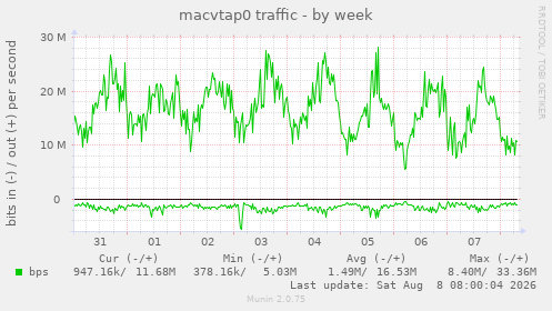 macvtap0 traffic