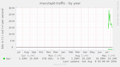 macvtap0 traffic